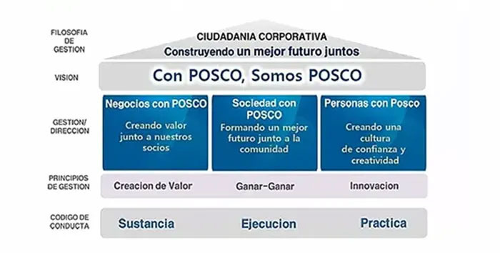 Filosofía de gestión de POSCO Argentina